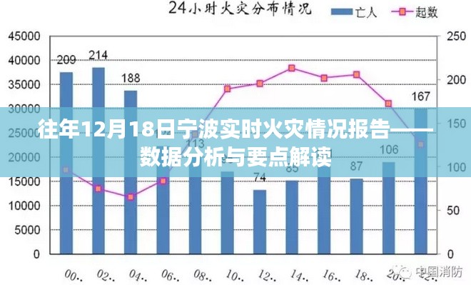往年12月18日宁波实时火灾报告，数据分析及解读