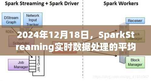 SparkStreaming实时数据处理平均值计算于2024年12月18日揭晓