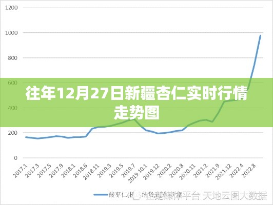 新疆杏仁行情走势图(往年12月27日实时更新)