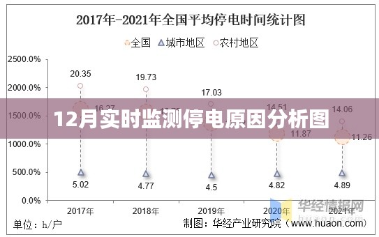 12月实时停电监测原因解析图表