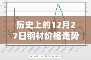 历史钢材价格走势,12月27日实时行情与走势图