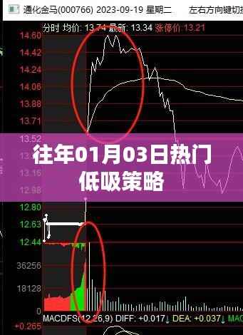 历年元旦后低吸策略大热揭秘